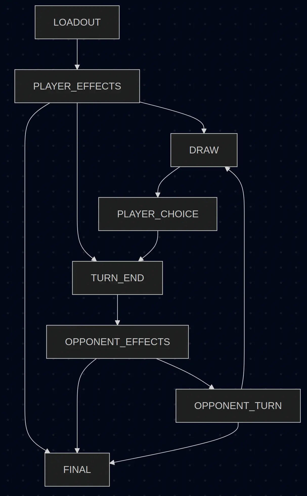Game State Flow Diagram