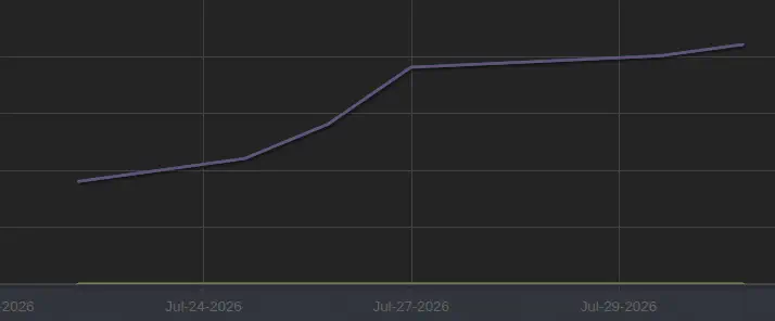 A graph of The Patchwork Ship Steam wishlists from announce and the expo
