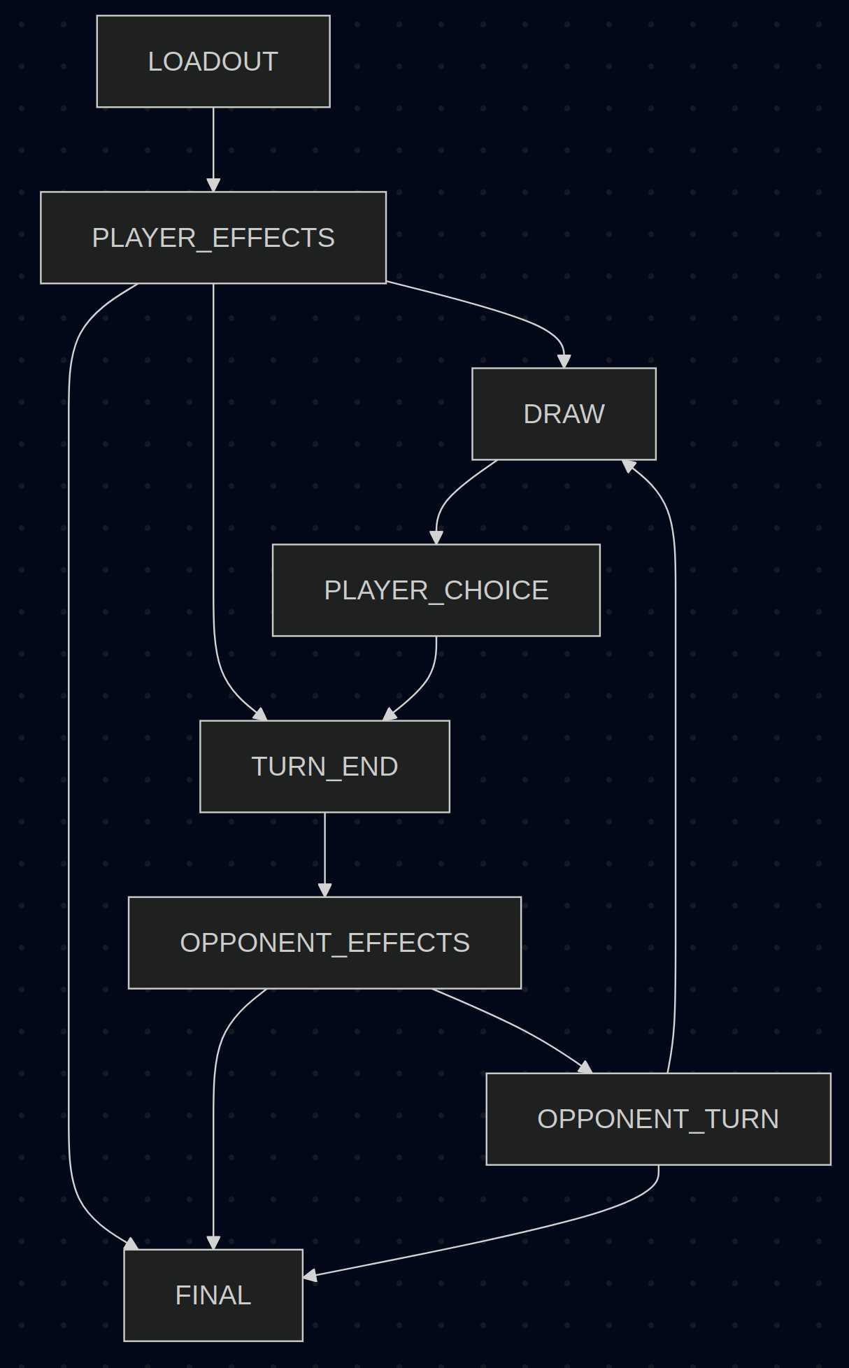 Game State Flow Diagram